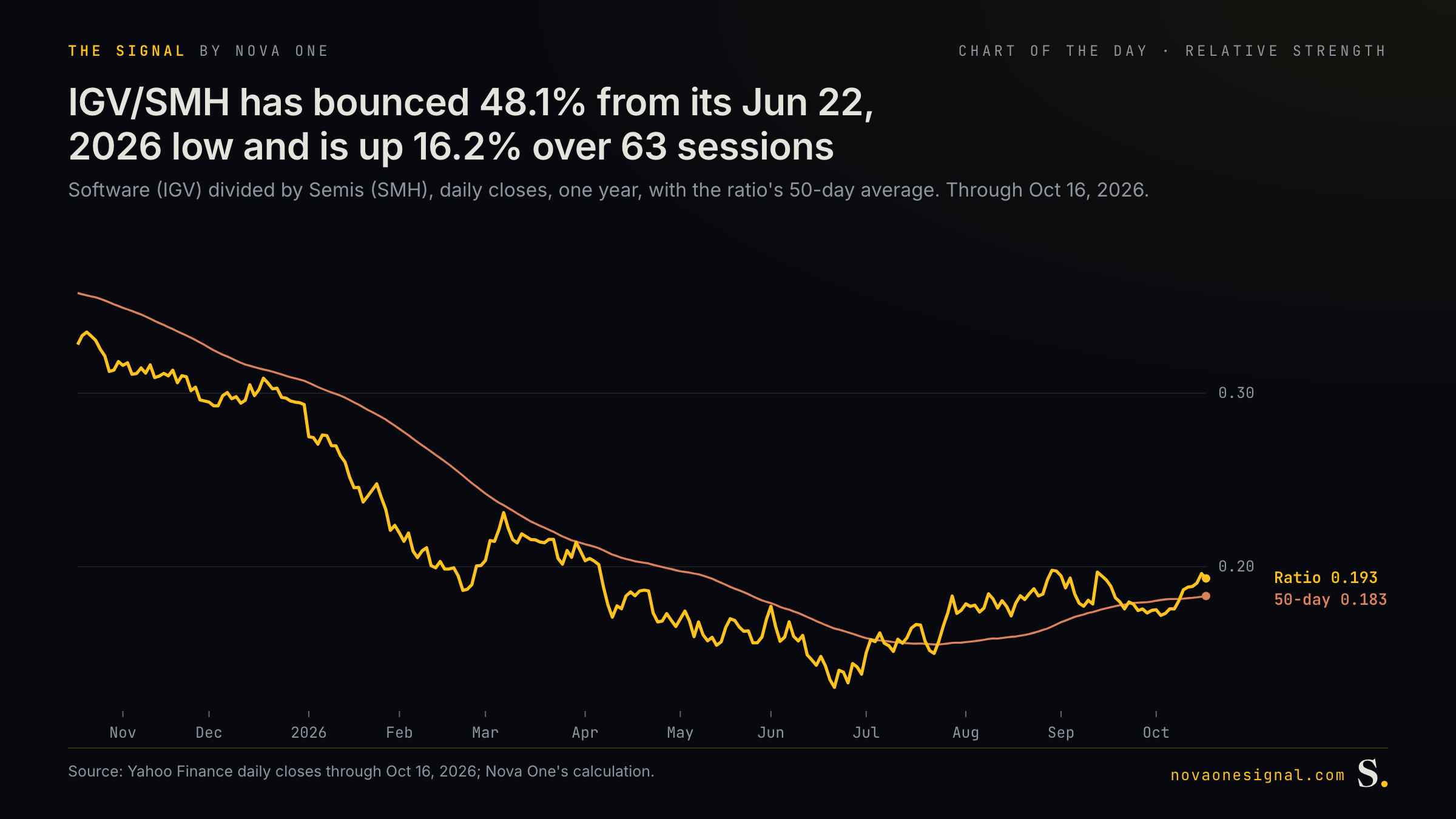 IGV/SMH has bounced 48.1% from its Jun 22, 2026 low and is up 16.2% over 63 sessions